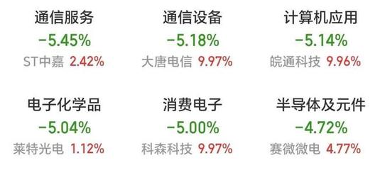 算力租赁与小米汽车概念板块深度回调，沪指失守3000点 科技股降温与市场情绪的共振